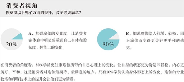 FineYoga梵音瑜伽品牌营销策划案例