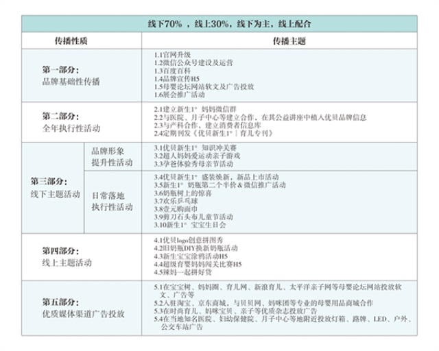 优贝新生1°母婴用品品牌营销策划案例